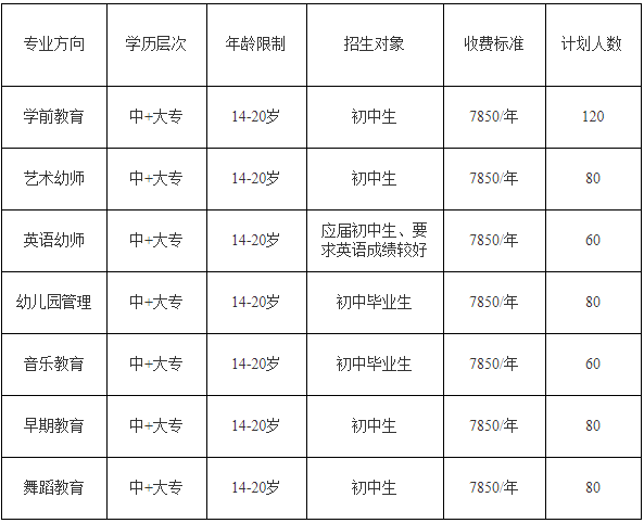 初中起點(diǎn)專業(yè)