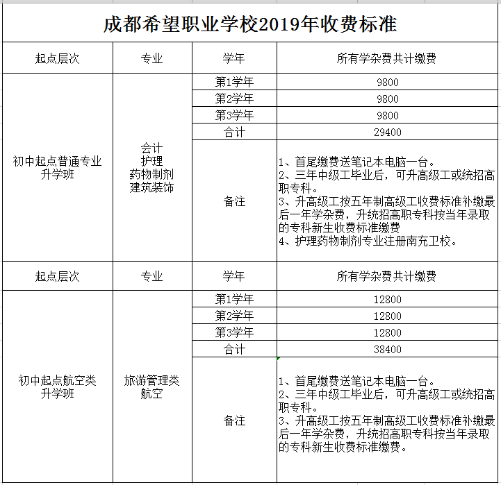 成都希望職業(yè)學(xué)校收費(fèi)標(biāo)準(zhǔn)
