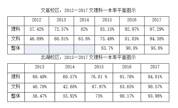 成都石室中學歷年高考成績