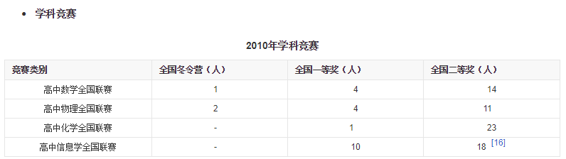 成都石室中學(xué)競(jìng)賽成績(jī)