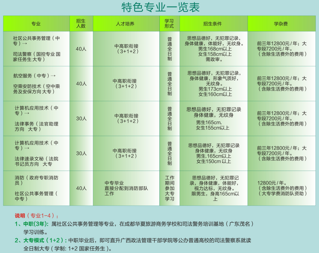 成都華夏旅游商務(wù)學(xué)校招生專業(yè)