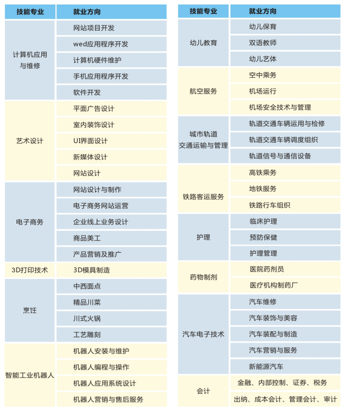 成都五月花高級(jí)技工學(xué)校招生專業(yè)