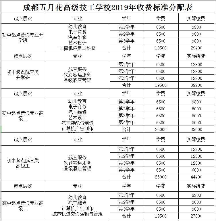 成都五月花高級(jí)技工學(xué)校各專業(yè)收費(fèi)情況