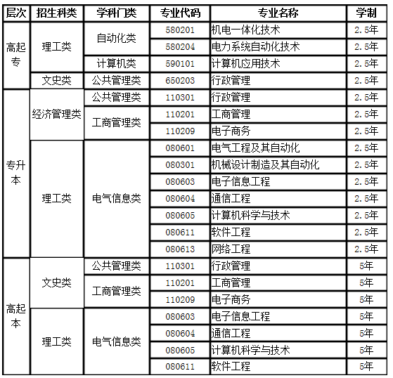 電子科技大學(xué)招生專業(yè)