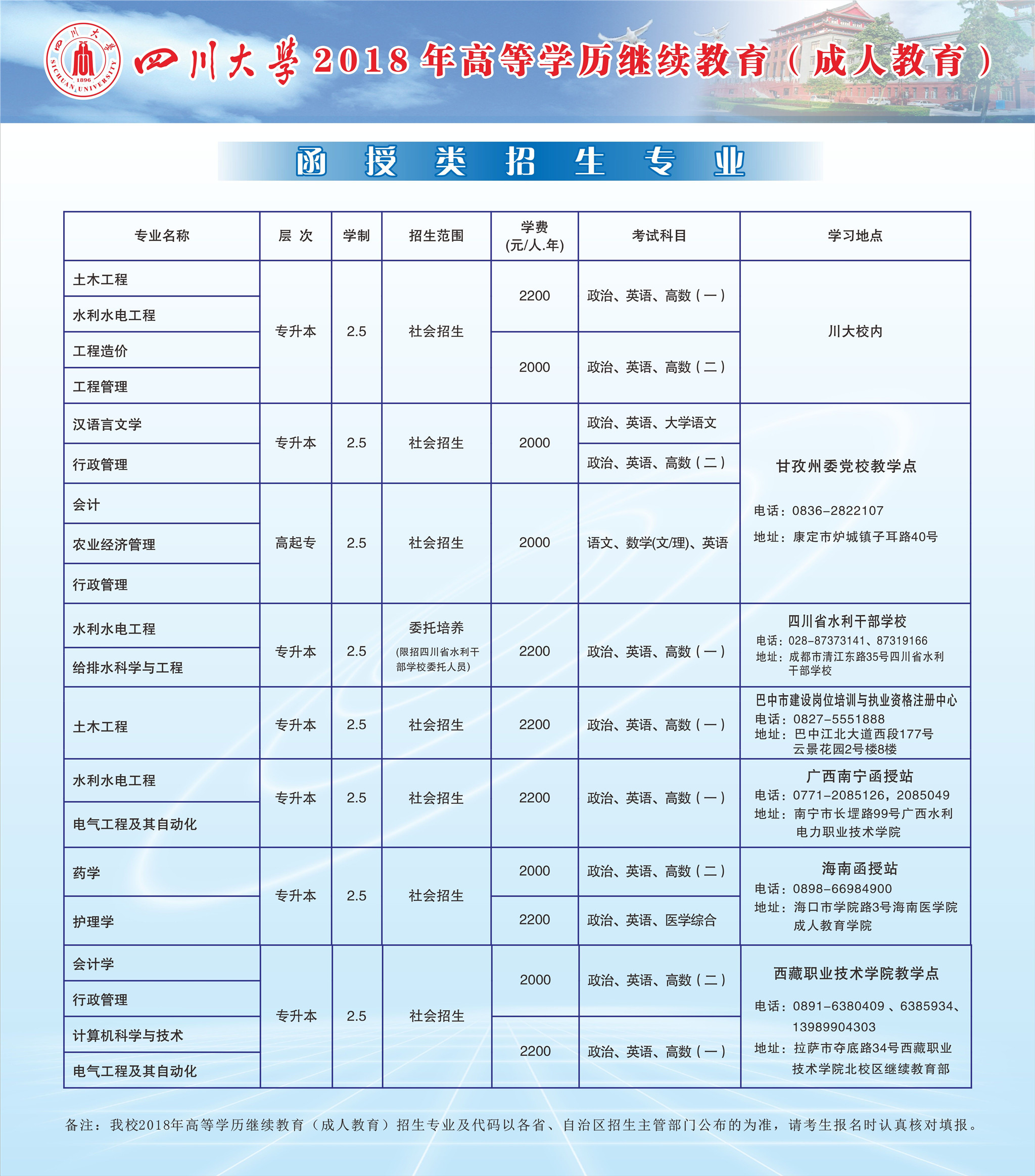四川大學(xué)函授招生專業(yè)