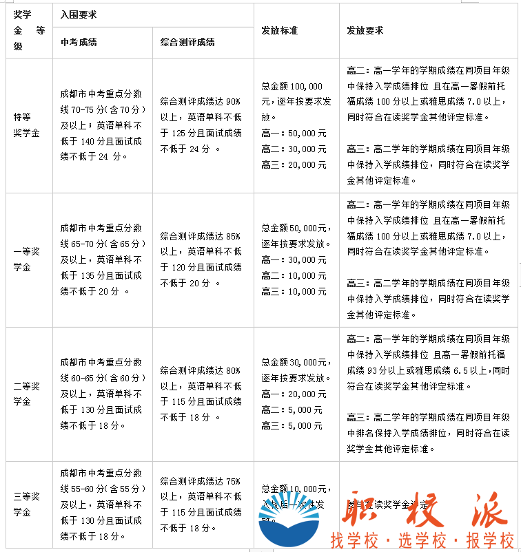 成都樹德中學獎學金設置