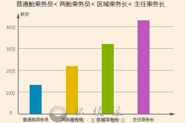 航空服務專業(yè)就業(yè)