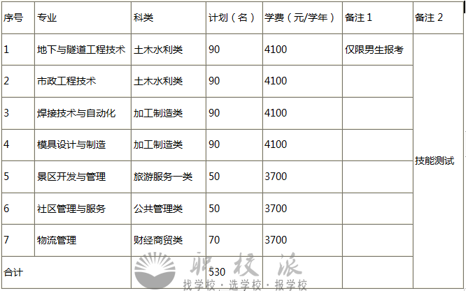 四川建筑職業(yè)技術(shù)學(xué)院中職類招生專業(yè)和計劃