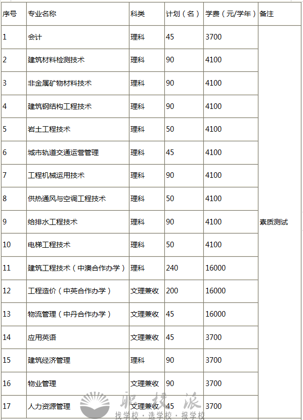 四川建筑職業(yè)技術(shù)學(xué)院普通類招生專業(yè)和計劃