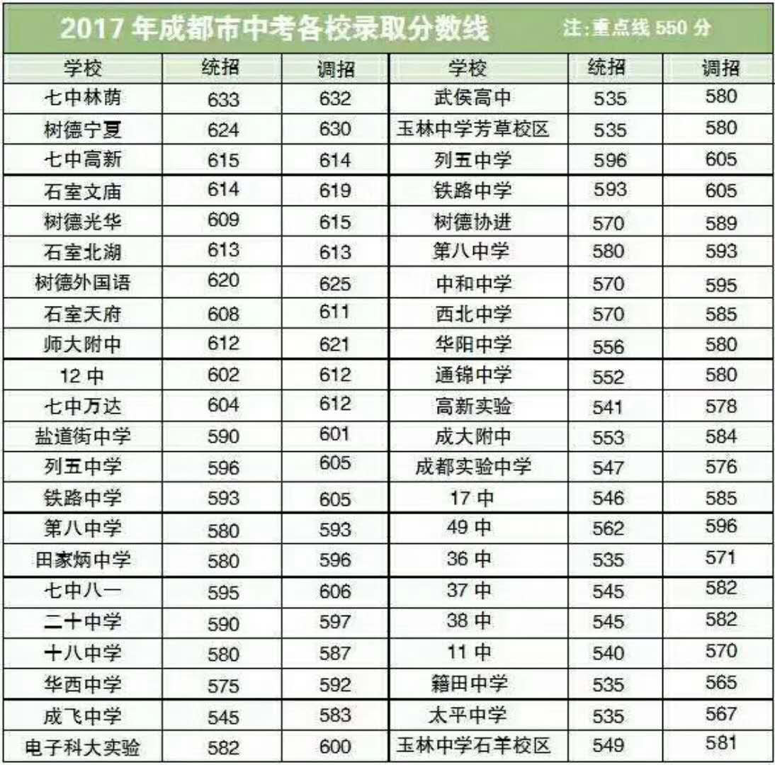 成都市中考各高中學(xué)校錄取分?jǐn)?shù)線