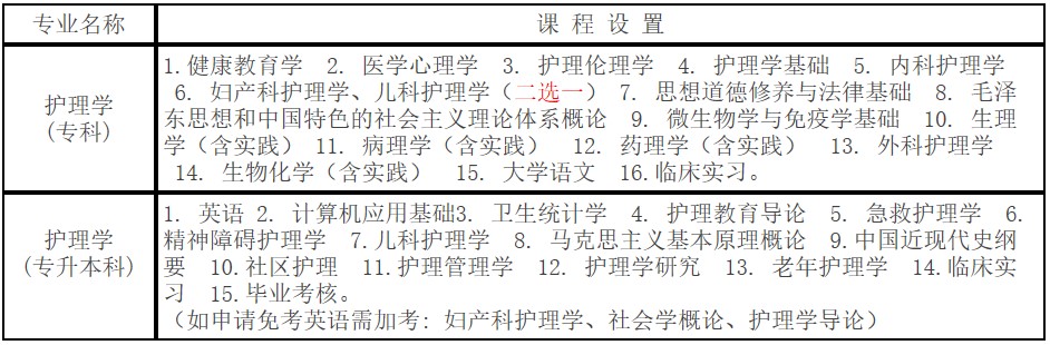 川北醫(yī)學(xué)院繼續(xù)教育招生專業(yè)和課程設(shè)置