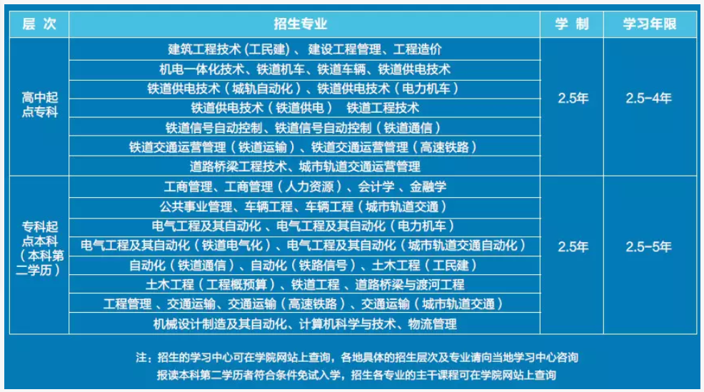 西南交通大學成人教育招生專業(yè)