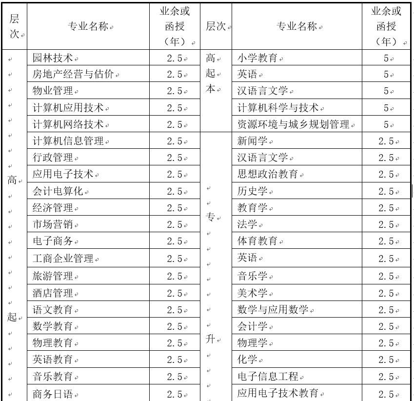 西華師范大學(xué)成人教育專業(yè)設(shè)置