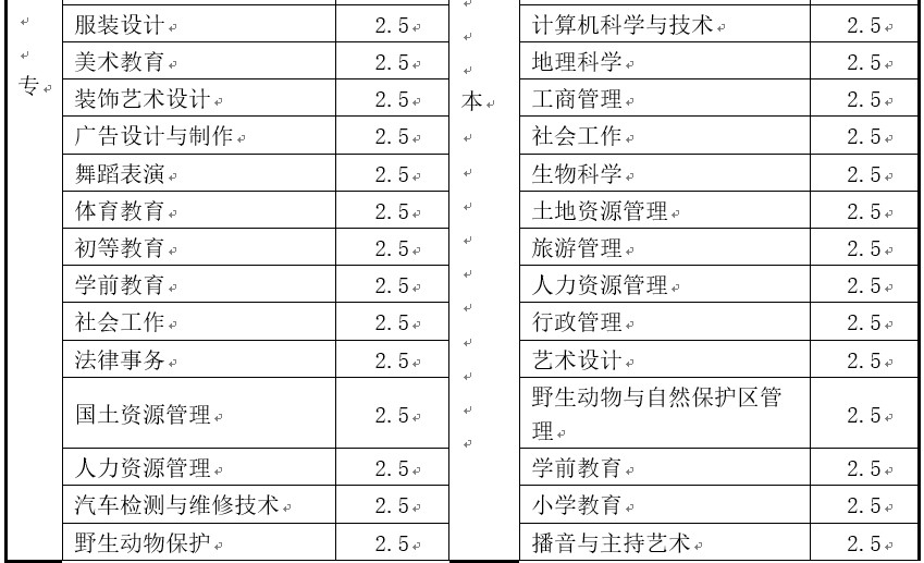 西華師范大學(xué)成人教育專業(yè)設(shè)置