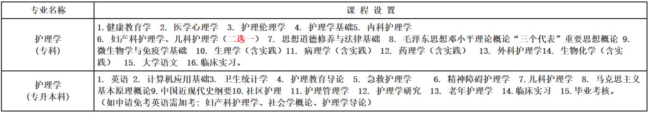川北醫(yī)學(xué)院自學(xué)考試招生專業(yè)和課程設(shè)置