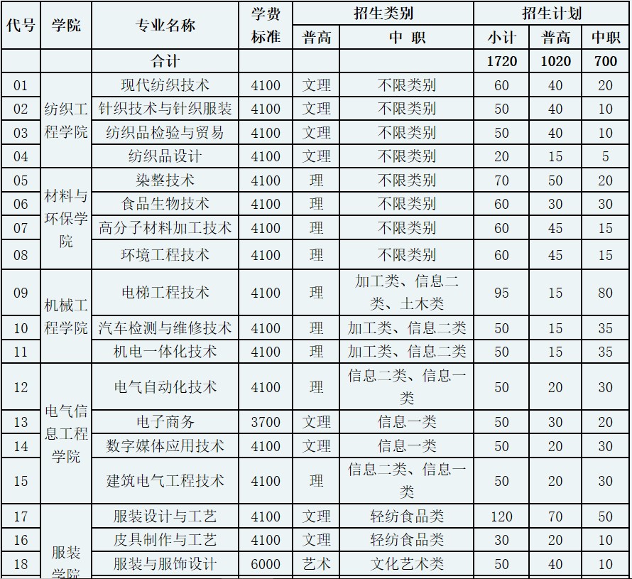 成都紡織高等?？茖W(xué)校招生專業(yè)和計(jì)劃
