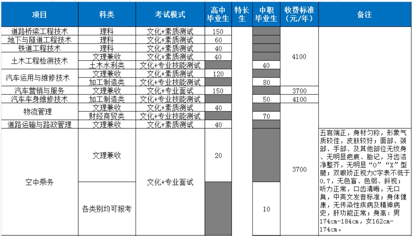 四川交通職業(yè)技術(shù)學(xué)院?jiǎn)为?dú)招生專業(yè)及計(jì)劃數(shù)