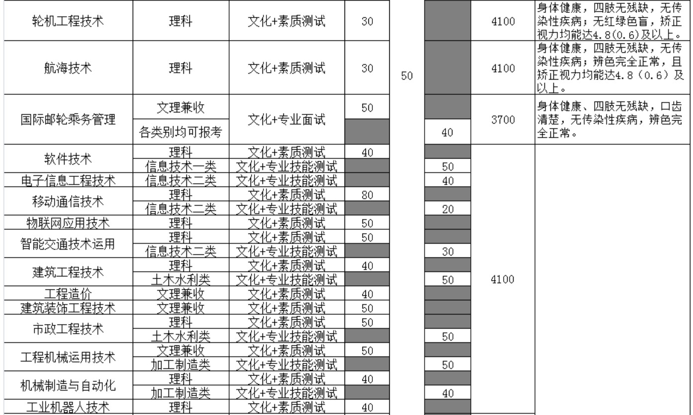 四川交通職業(yè)技術(shù)學(xué)院?jiǎn)为?dú)招生專業(yè)及計(jì)劃數(shù)