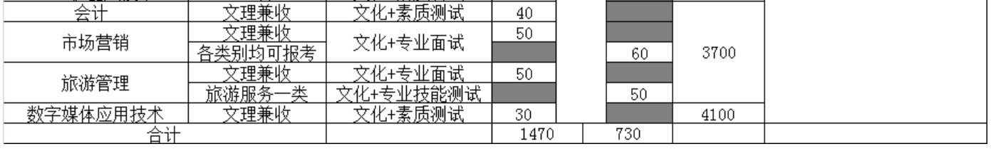 四川交通職業(yè)技術(shù)學(xué)院?jiǎn)为?dú)招生專業(yè)及計(jì)劃數(shù)
