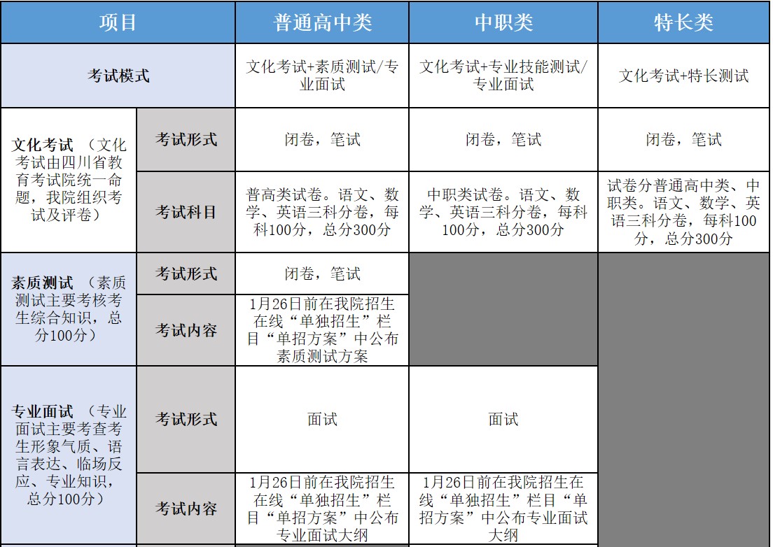 四川交通職業(yè)技術學院單招測試內容