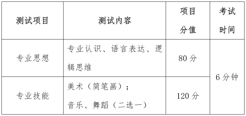四川幼兒師范高等專科學(xué)校單招測(cè)試分值