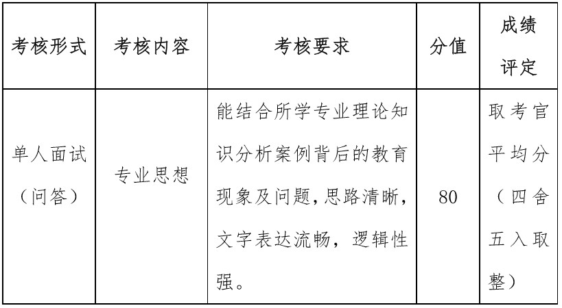 四川幼兒師范高等?？茖W(xué)校單招考核n內(nèi)容、要求、分值