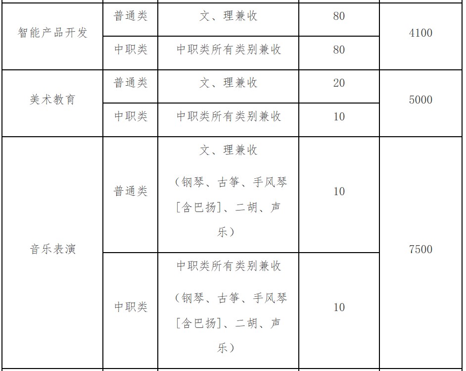 四川幼兒師范高等?？茖W校單招專業(yè)和計劃