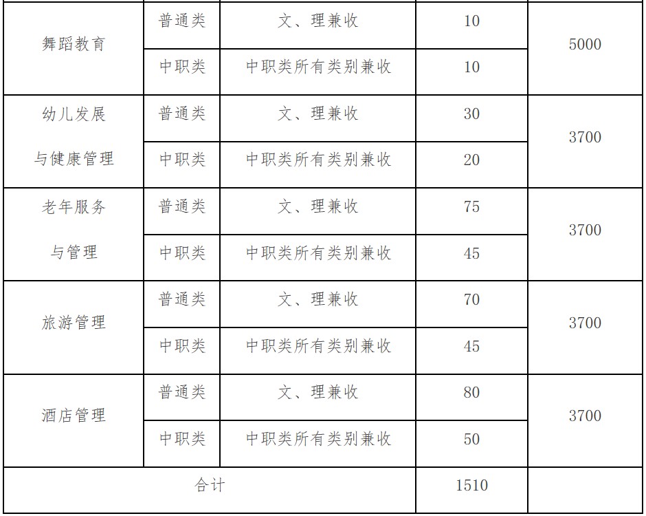 四川幼兒師范高等?？茖W校單招專業(yè)和計劃