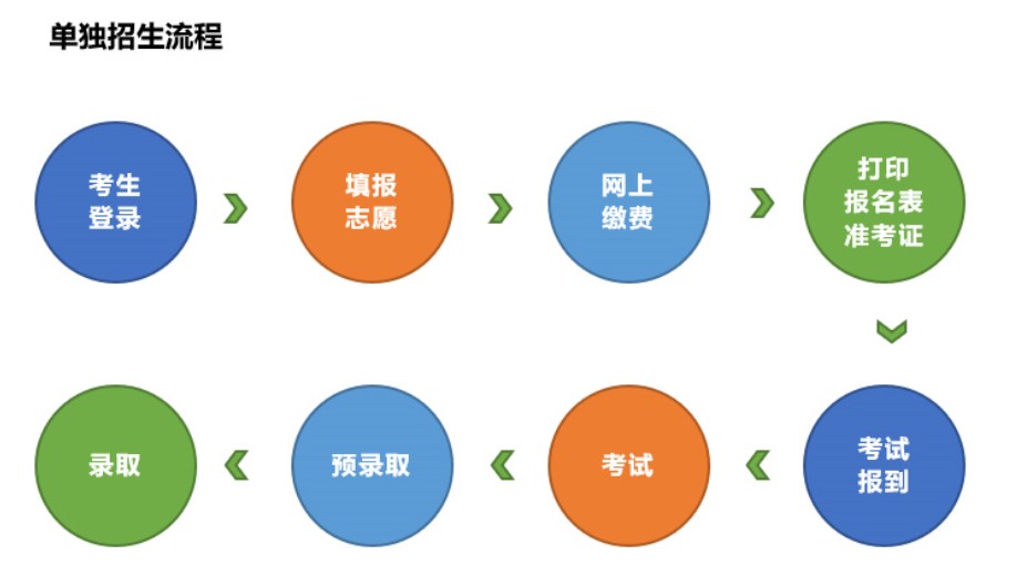 四川幼兒師范高等?？茖W校單獨招生流程