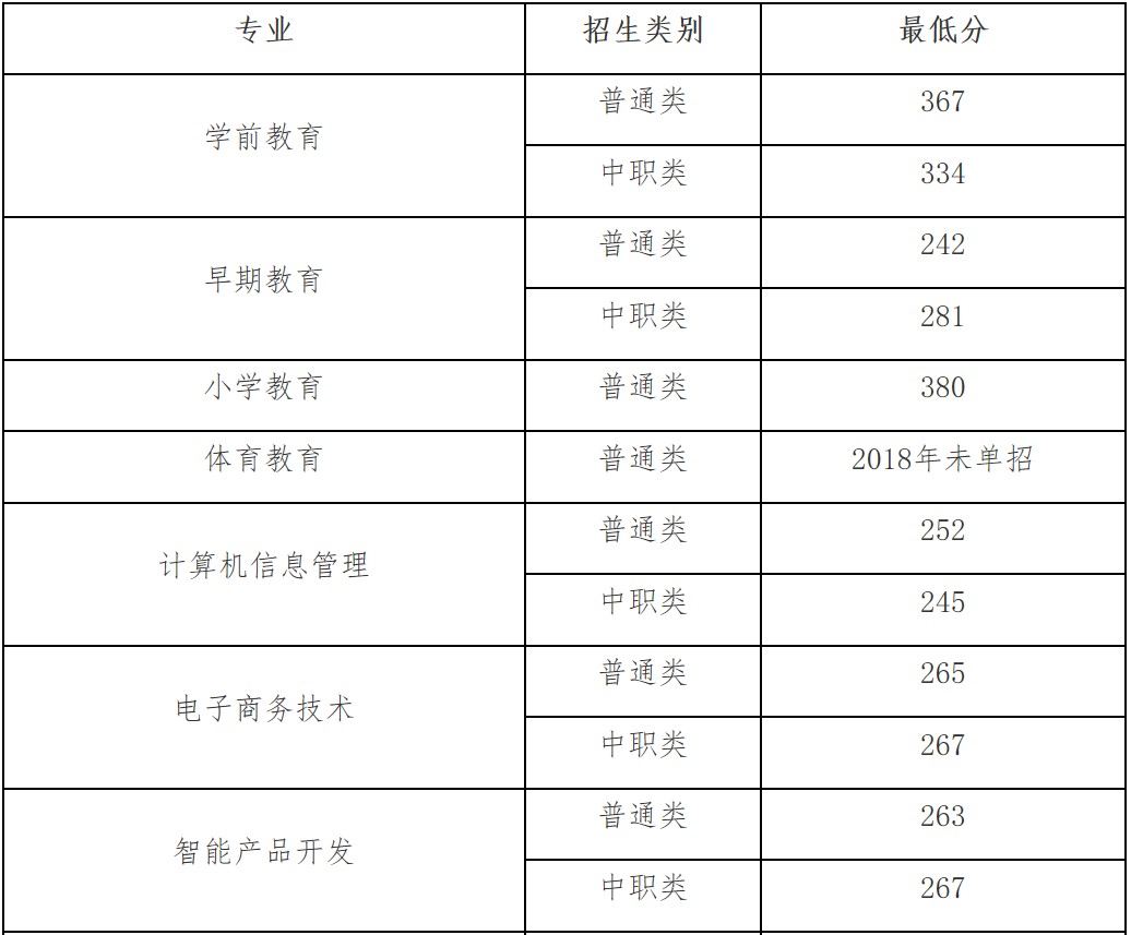 四川幼兒師范高等?？茖W(xué)校單獨(dú)考試招生專業(yè)2018年最低錄取分?jǐn)?shù)線