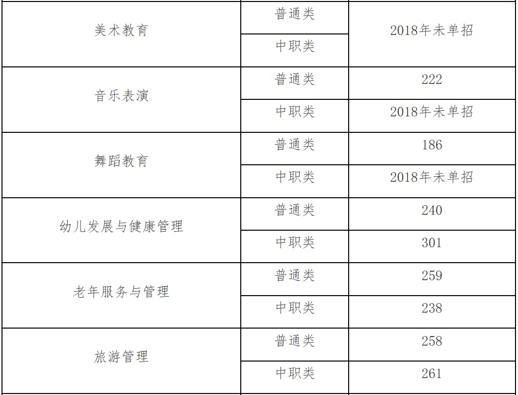 四川幼兒師范高等?？茖W(xué)校單獨(dú)考試招生專業(yè)2018年最低錄取分?jǐn)?shù)線