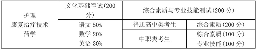四川護(hù)理職業(yè)學(xué)院?jiǎn)握姓猩鷮?zhuān)業(yè)及計(jì)劃