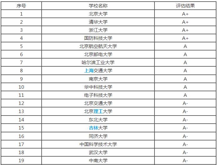 計(jì)算機(jī)專業(yè)大學(xué)排名