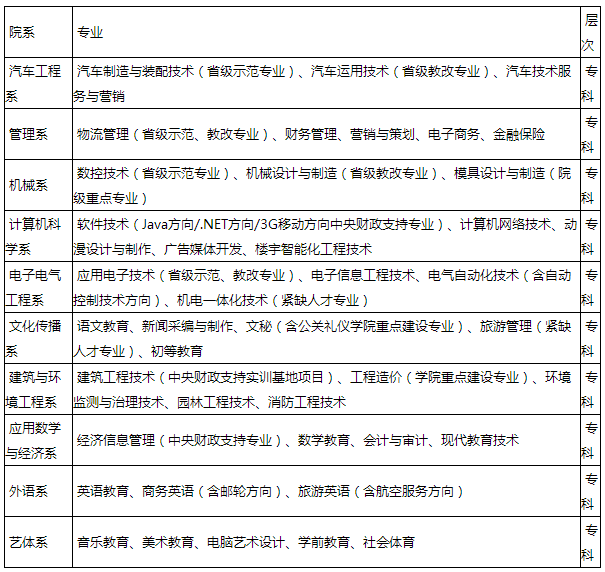 四川職業(yè)技術(shù)學(xué)院招收專業(yè)