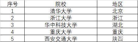 國內電氣工程專業(yè)十大強校