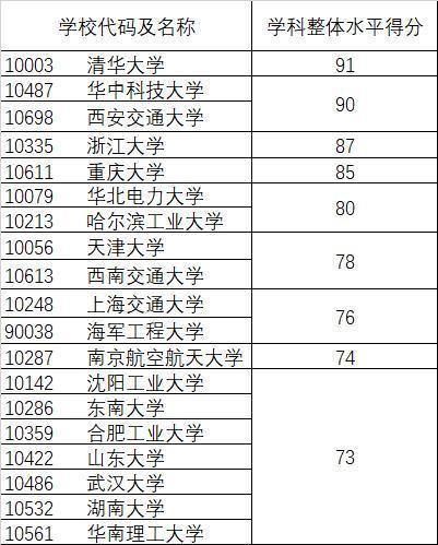 電氣工程專業(yè)學校排名