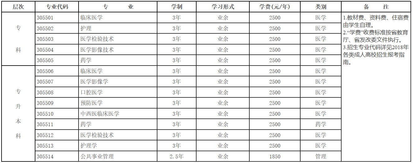 2019年川北醫(yī)學(xué)院成人教育招生層次、專業(yè)、學(xué)制、形式、學(xué)費(fèi)、學(xué)習(xí)地點(diǎn)