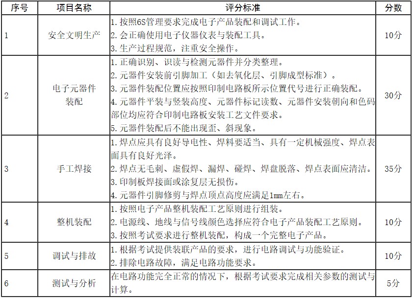 四川信息職業(yè)技術(shù)學(xué)院(信息二類)單招技能考試評(píng)分標(biāo)準(zhǔn)