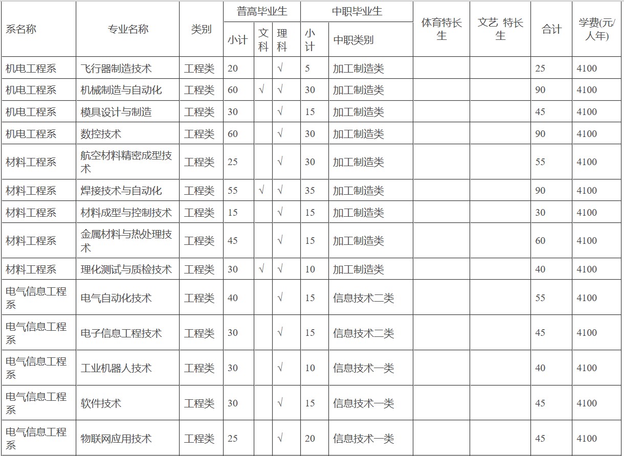 2019年四川工程職業(yè)技術(shù)學(xué)院招生專業(yè)、招生計劃、收費標(biāo)準(zhǔn)