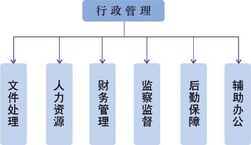 行政管理專業(yè)