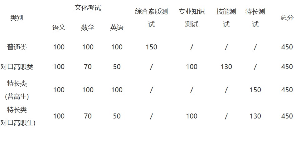2019年四川職業(yè)技術(shù)學(xué)院?jiǎn)为?dú)招生考試科目及分?jǐn)?shù)