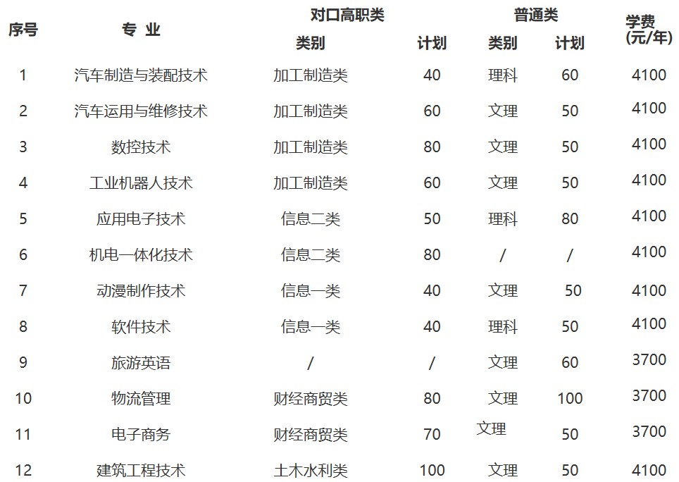 2019年四川職業(yè)技術(shù)學(xué)院?jiǎn)为?dú)招生專業(yè)與計(jì)劃