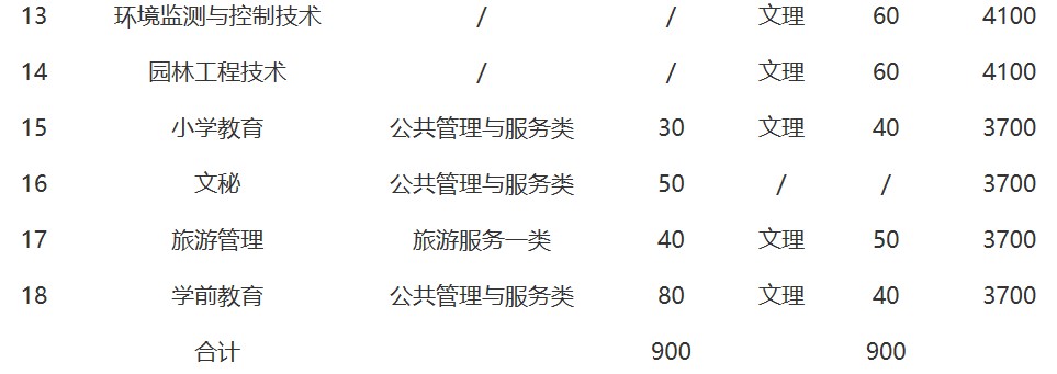 2019年四川職業(yè)技術(shù)學(xué)院?jiǎn)为?dú)招生專業(yè)與計(jì)劃