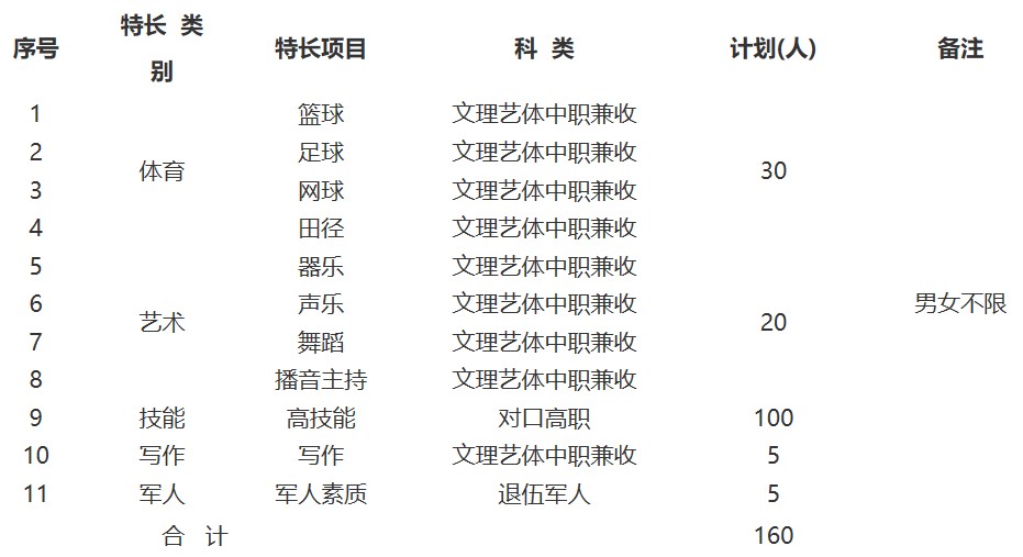 2019年四川職業(yè)技術(shù)學(xué)院?jiǎn)为?dú)招生專業(yè)與計(jì)劃