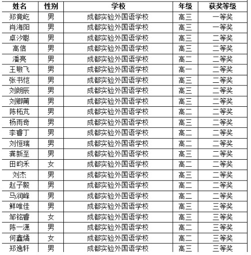 2017年全國(guó)高中數(shù)學(xué)聯(lián)賽成外學(xué)子獲獎(jiǎng)名單(四川賽區(qū))
