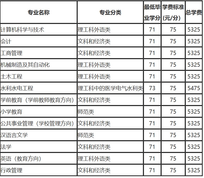 國(guó)家開(kāi)放大學(xué)大學(xué)本科專(zhuān)業(yè)和費(fèi)用明細(xì)