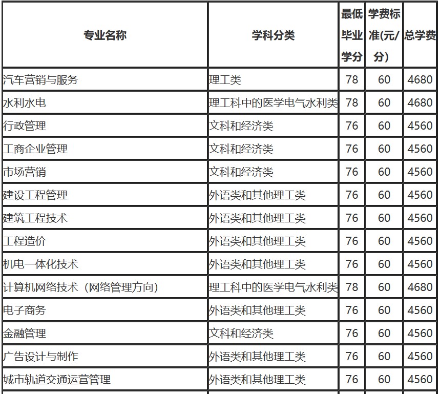 國(guó)家開(kāi)放大學(xué)專(zhuān)科專(zhuān)業(yè)和費(fèi)用明細(xì)