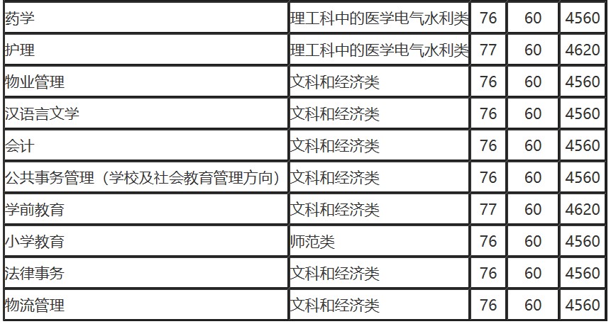 國(guó)家開(kāi)放大學(xué)專(zhuān)科專(zhuān)業(yè)和費(fèi)用明細(xì)