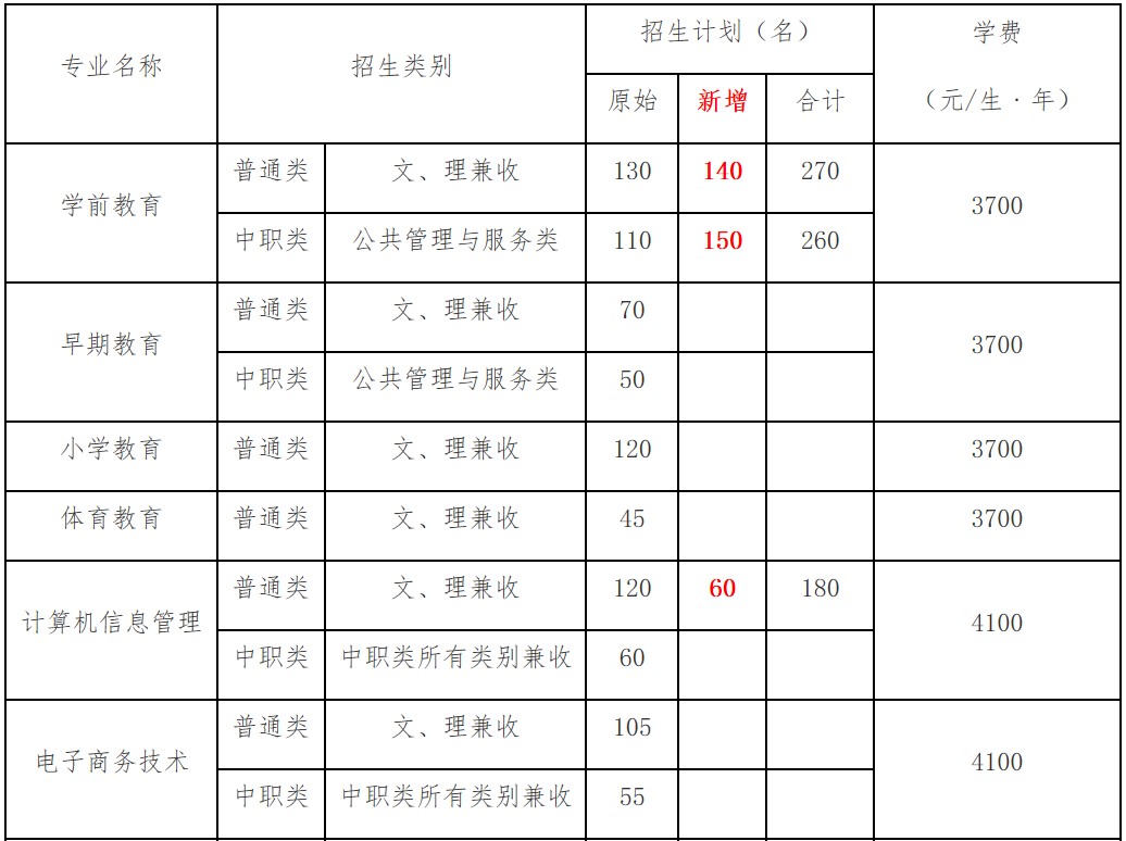 2019年四川幼兒師范高等?？茖W(xué)校單獨考試招生專業(yè)及計劃