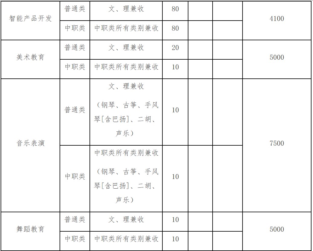 2019年四川幼兒師范高等?？茖W(xué)校單獨考試招生專業(yè)及計劃